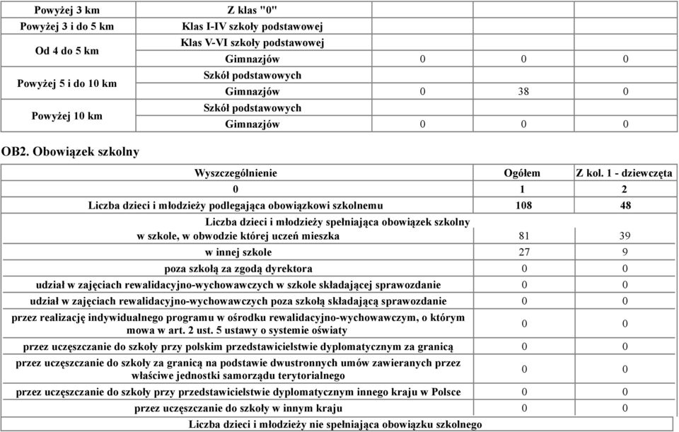 1-1 2 Liczba dzieci i młodzieży podlegająca obowiązkowi szkolnemu 18 48 Liczba dzieci i młodzieży spełniająca obowiązek szkolny w szkole, w obwodzie której uczeń mieszka 81 39 w innej szkole 27 9