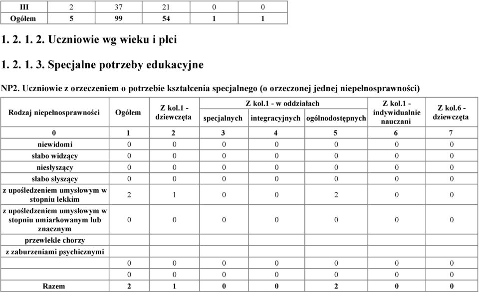 oddziałach specjalnych integracyjnych ogólnodostępnych indywidualnie nauczani Z kol.