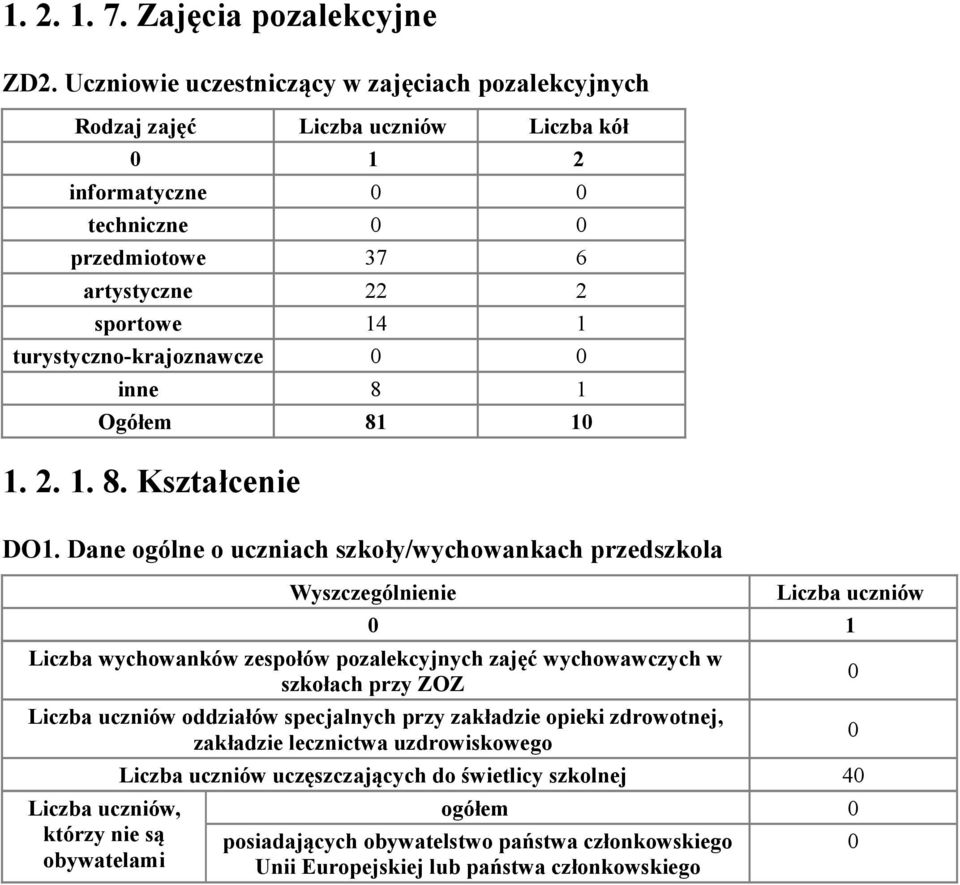 turystyczno-krajoznawcze inne 8 1 Ogółem 81 1 1. 2. 1. 8. Kształcenie DO1.