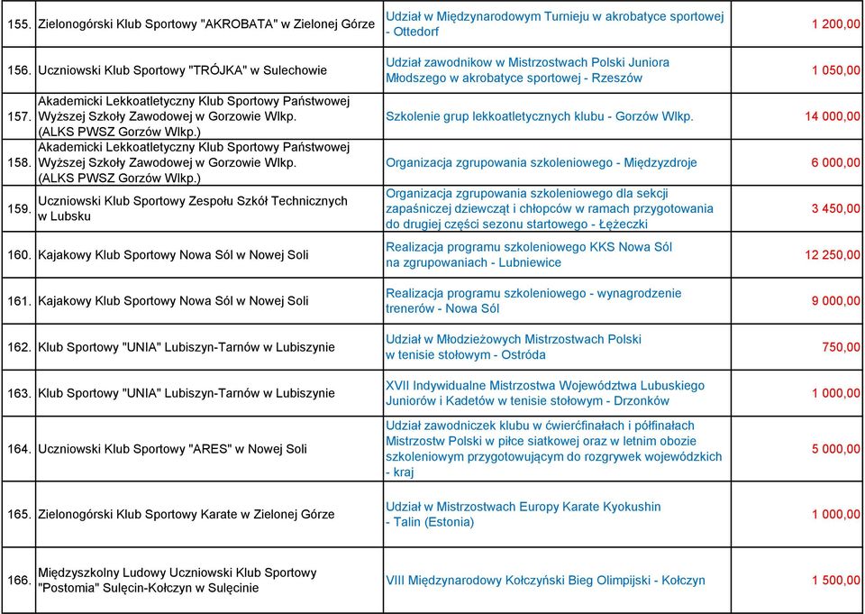 ) Akademicki Lekkoatletyczny Klub Sportowy Państwowej Wyższej Szkoły Zawodowej (ALKS PWSZ Gorzów Wlkp.) Uczniowski Klub Sportowy Zespołu Szkół Technicznych w Lubsku 160.