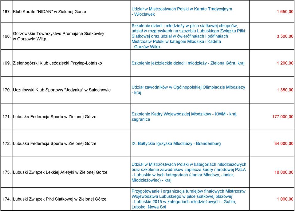 półfinałach Mistrzostw Polski w kategorii Młodzika i Kadeta - Gorzów Wlkp. 3 500,00 169.