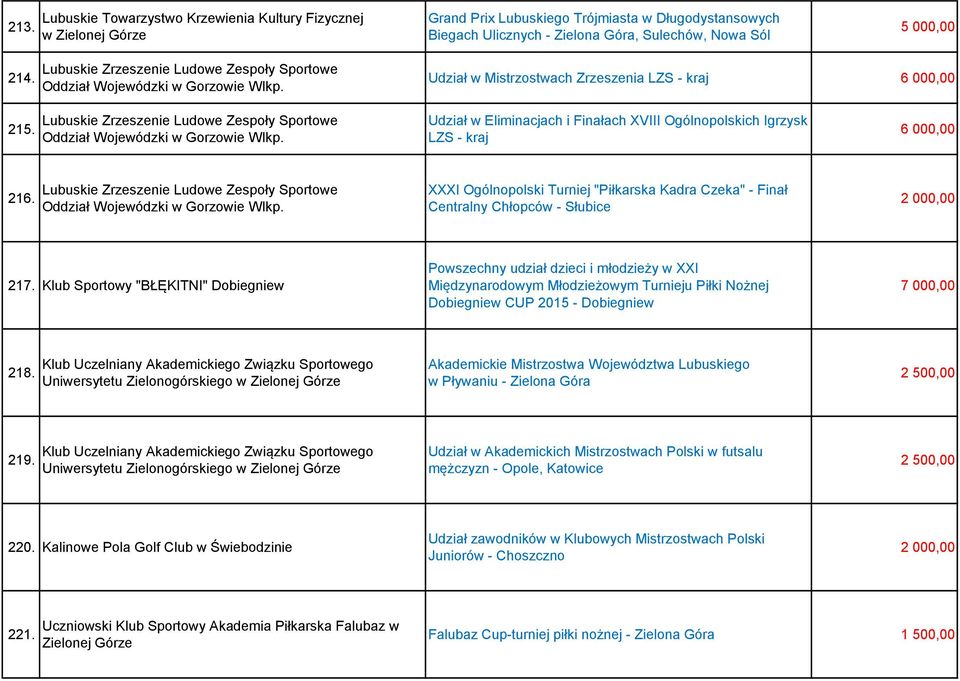 Lubuskie Zrzeszenie Ludowe Zespoły Sportowe Oddział Wojewódzki Udział w Eliminacjach i Finałach XVIII Ogólnopolskich Igrzysk LZS - kraj 6 000,00 216.