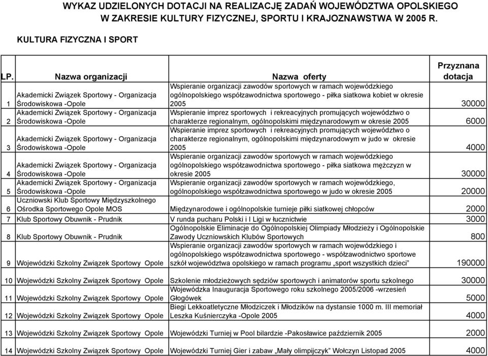 siatkowa kobiet w okresie 1 Środowiskowa -Opole 2005 30000 Akademicki Związek Sportowy - Organizacja Wspieranie imprez sportowych i rekreacyjnych promujących województwo o 2 Środowiskowa -Opole