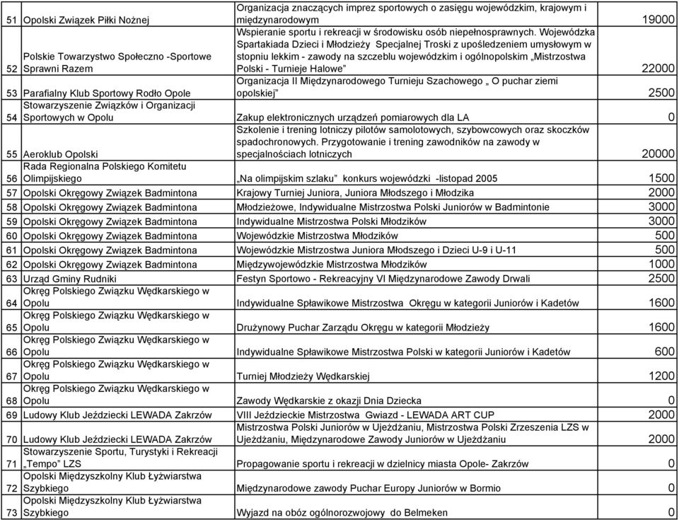 Mistrzostwa 52 Sprawni Razem Polski - Turnieje Halowe 22000 Organizacja II Międzynarodowego Turnieju Szachowego O puchar ziemi 53 Parafialny Klub Sportowy Rodło Opole opolskiej 2500 Stowarzyszenie