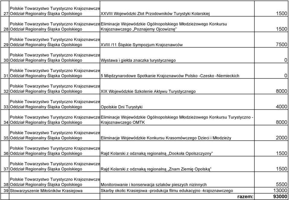 znaczka turystycznego 0 31 Oddzia ł Regionalny Śląska Opolskiego 5 Międzynarodowe Spotkanie Krajoznawców Polsko -Czesko -Niemieckich 0 32 Oddzia ł Regionalny Śląska Opolskiego XIX Wojewódzkie