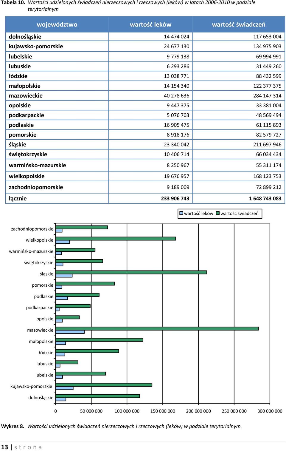 pomorskie 24 677 130 134 975 903 lubelskie 9 779 138 69 994 991 lubuskie 6 293 286 31 449 260 łódzkie 13 038 771 88 432 599 małopolskie 14 154 340 122 377 375 mazowieckie 40 278 636 284 147 314