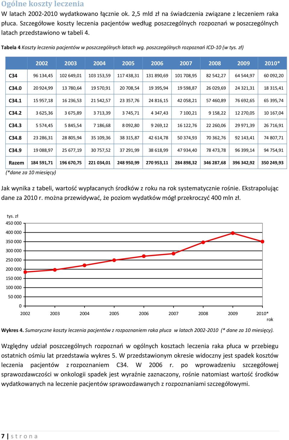 poszczególnych rozpoznań ICD 10 (w tys. zł) 2002 2003 2004 2005 2006 2007 2008 2009 2010* C34 96 134,45 102 649,01 103 153,59 117 438,31 131 890,69 101 708,95 82 542,27 64 544,97 60 092,20 C34.