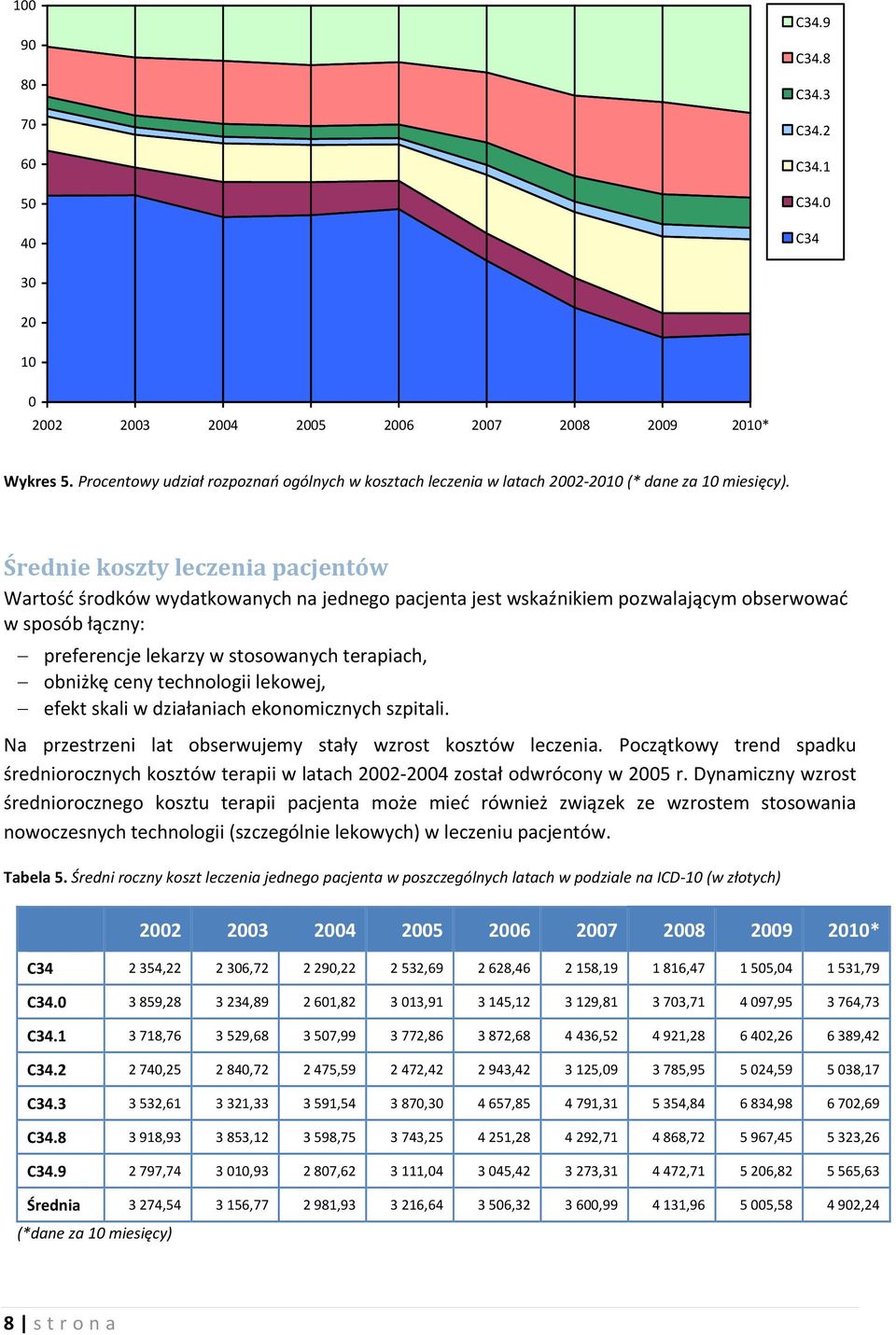 Średnie koszty leczenia pacjentów Wartość środków wydatkowanych na jednego pacjenta jest wskaźnikiem pozwalającym obserwować w sposób łączny: preferencje lekarzy w stosowanych terapiach, obniżkę ceny