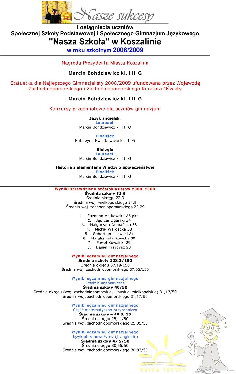 Historia z elementami Wiedzy o Społeczeństwie Wyniki sprawdzianu szóstoklasistów 2008/2009 Średnia szkoły 31,6 Średnia okręgu 22,3 Średnia woj. wielkopolskiego 21,9 Średnia woj.