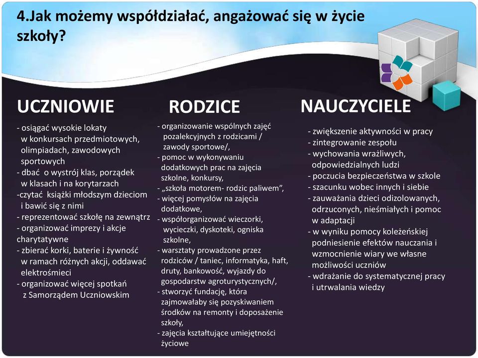 młodszym dzieciom i bawid się z nimi - reprezentowad szkołę na zewnątrz - organizowad imprezy i akcje charytatywne - zbierad korki, baterie i żywnośd w ramach różnych akcji, oddawad elektrośmieci -