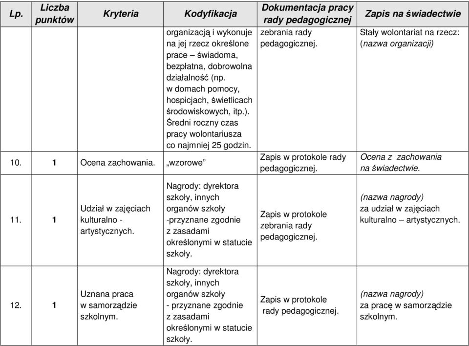 Dokumentacja pracy rady pedagogicznej zebrania rady Zapis w protokole rady Zapis na świadectwie Stały wolontariat na rzecz: (nazwa organizacji) Ocena z zachowania na świadectwie. 11.