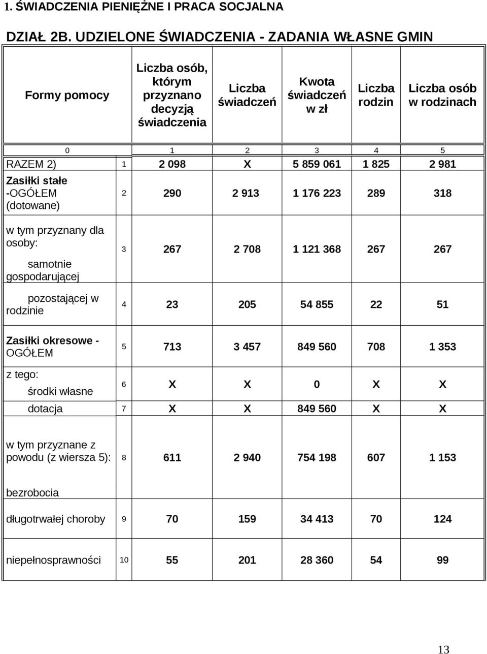 4 5 RAZEM 2) 1 2 098 X 5 859 061 1 825 2 981 Zasiłki stałe -OGÓŁEM (dotowane) 2 290 2 913 1 176 223 289 318 w tym przyznany dla osoby: samotnie gospodarującej pozostającej w rodzinie 3 267 2