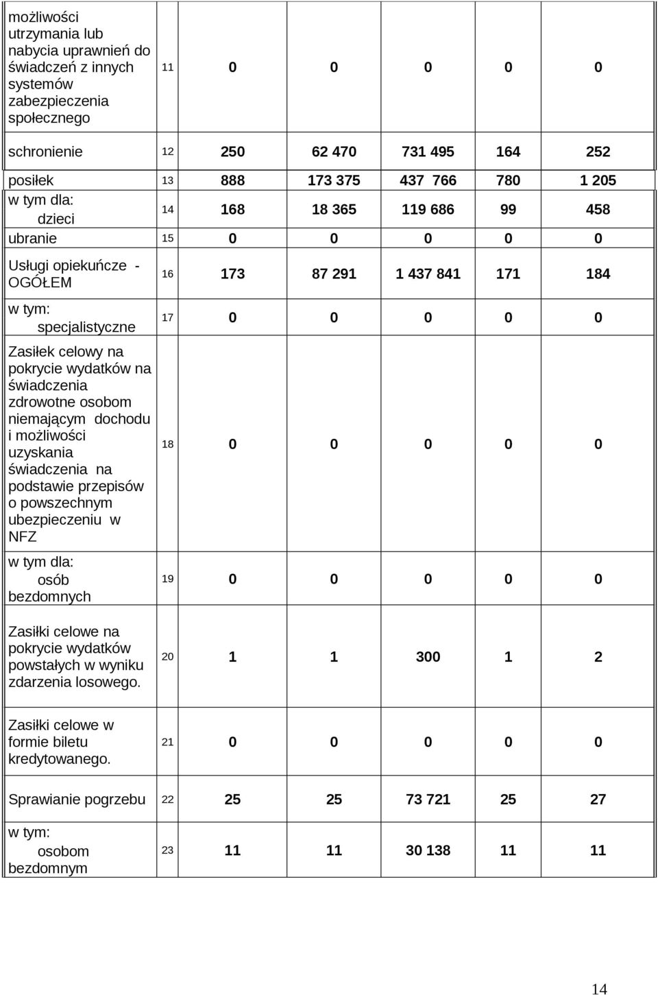 dochodu i możliwości uzyskania świadczenia na podstawie przepisów o powszechnym ubezpieczeniu w NFZ w tym dla: osób bezdomnych 16 173 87 291 1 437 841 171 184 17 0 0 0 0 0 18 0 0 0 0 0 19 0 0 0 0 0