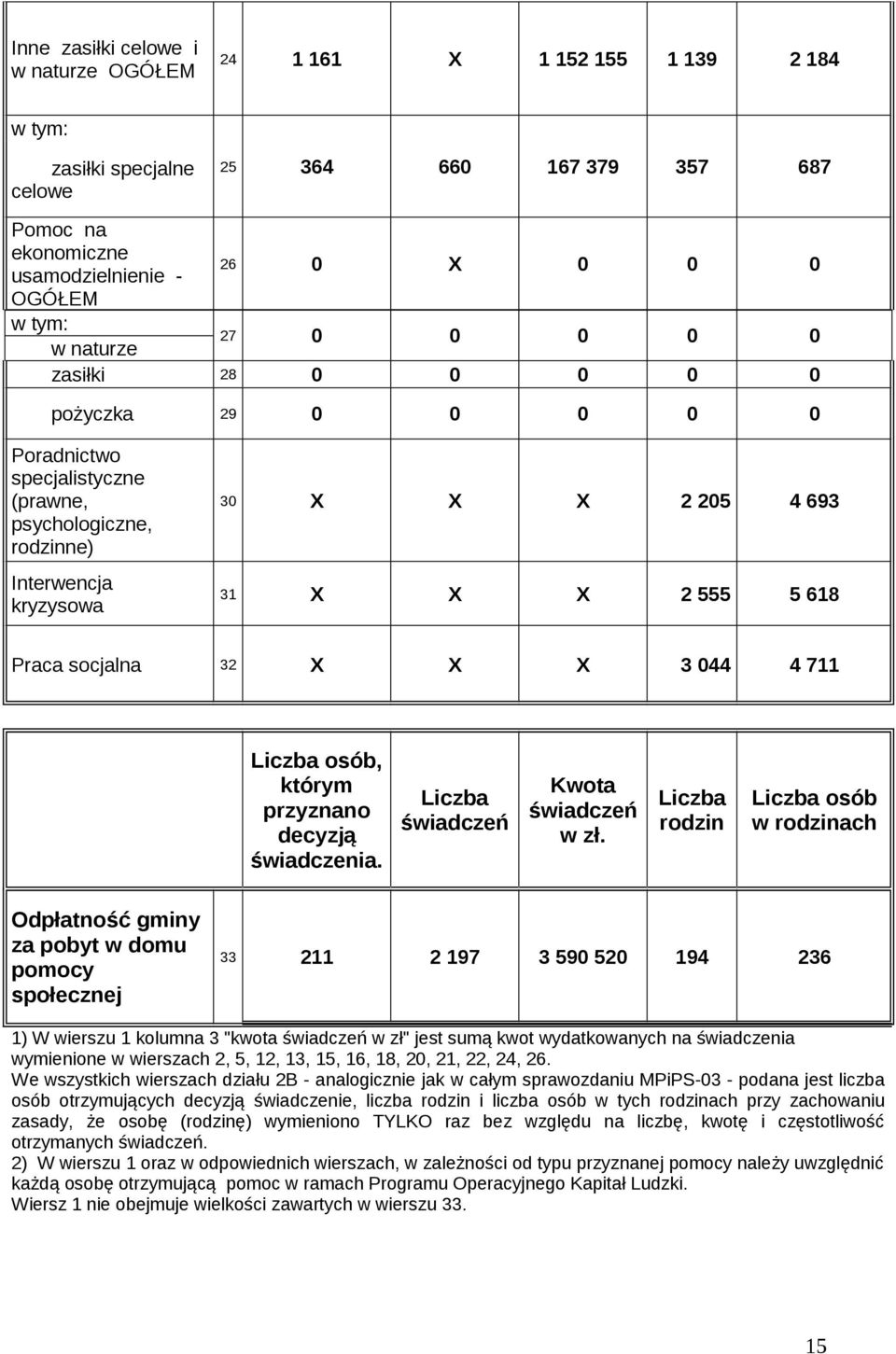 socjalna 32 X X X 3 044 4 711 Liczba osób, którym przyznano decyzją świadczenia. Liczba świadczeń Kwota świadczeń w zł.