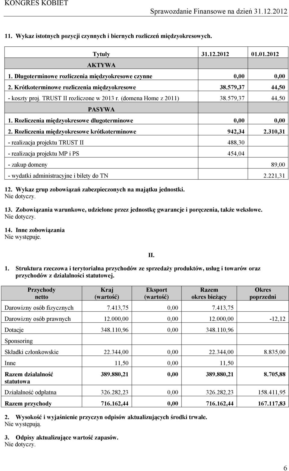 Rozliczenia międzyokresowe długoterminowe 0,00 0,00 2. Rozliczenia międzyokresowe krótkoterminowe 942,34 2.