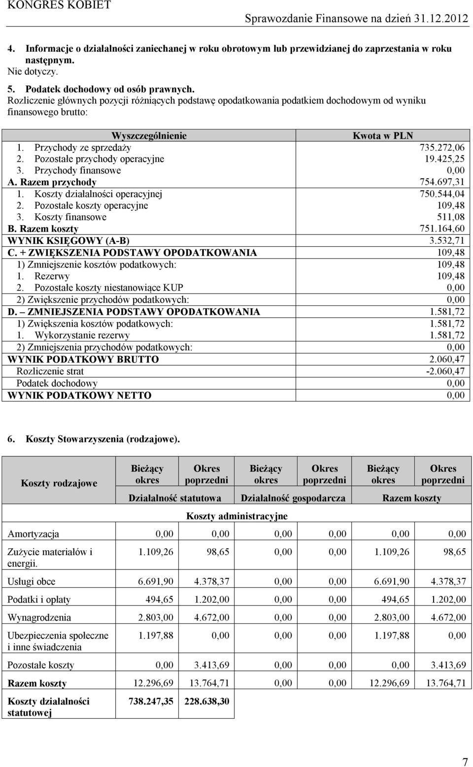 Pozostałe przychody operacyjne 19.425,25 3. Przychody finansowe 0,00 A. Razem przychody 754.697,31 1. Koszty działalności operacyjnej 750.544,04 2. Pozostałe koszty operacyjne 109,48 3.