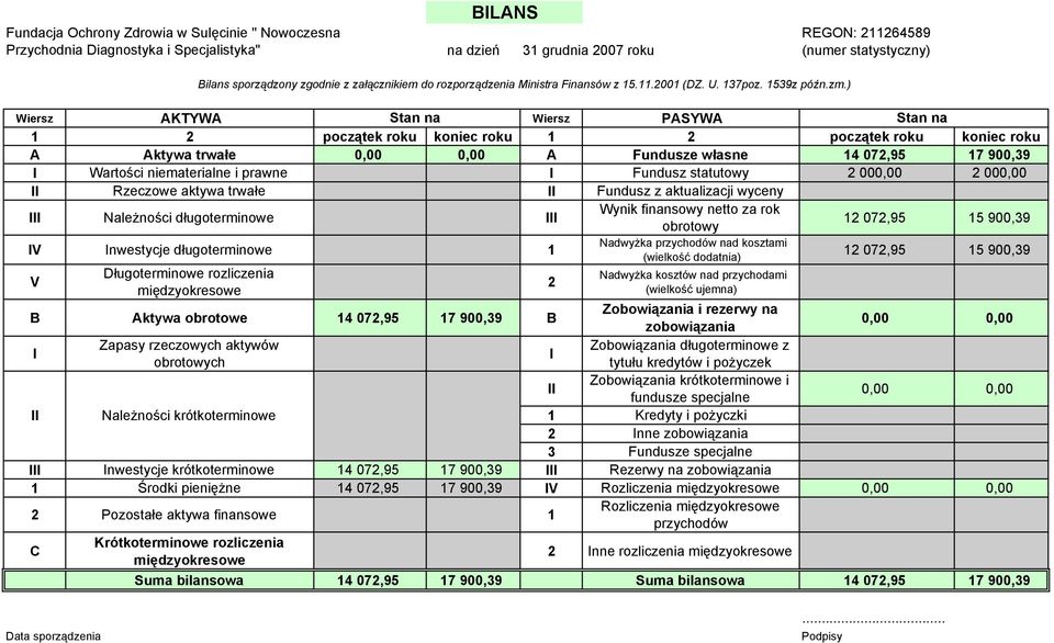 ) Wiersz AKTYWA Stan na Wiersz PASYWA Stan na 1 1 A Aktywa trwałe 0,00 0,00 A Fundusze własne 14 07,95 17 900,39 I Wartości niematerialne i prawne I Fundusz statutowy 000,00 000,00 II Rzeczowe aktywa