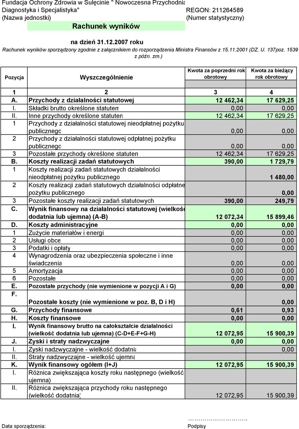 1539 z późn. zm.) Pozycja Wyszczególnienie Kwota za poprzedni rok obrotowy Kwota za bieżący rok obrotowy 1 3 4 A. Przychody z działalności statutowej 1 46,34 17 69,5 I.