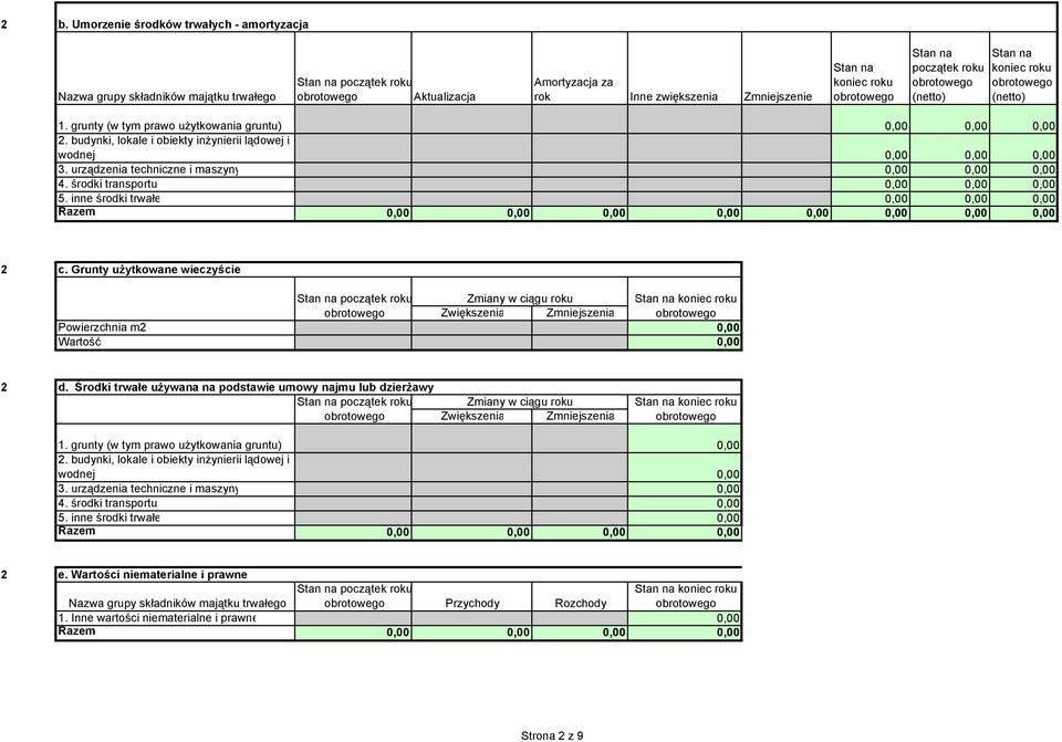 środki transportu 0,00 0,00 0,00 5. inne środki trwałe 0,00 0,00 0,00 Razem 0,00 0,00 0,00 0,00 0,00 0,00 0,00 0,00 c.