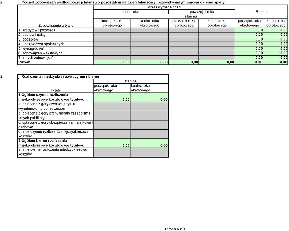 innych zobowiązań 0,00 0,00 Razem 0,00 0,00 0,00 0,00 0,00 0,00 j. Rozliczenia międzyokresowe czynne i bierne stan na Tytuły 1.Ogółem czynne rozliczenia międzyokresowe kosztów wg tytułów: 0,00 0,00 a.