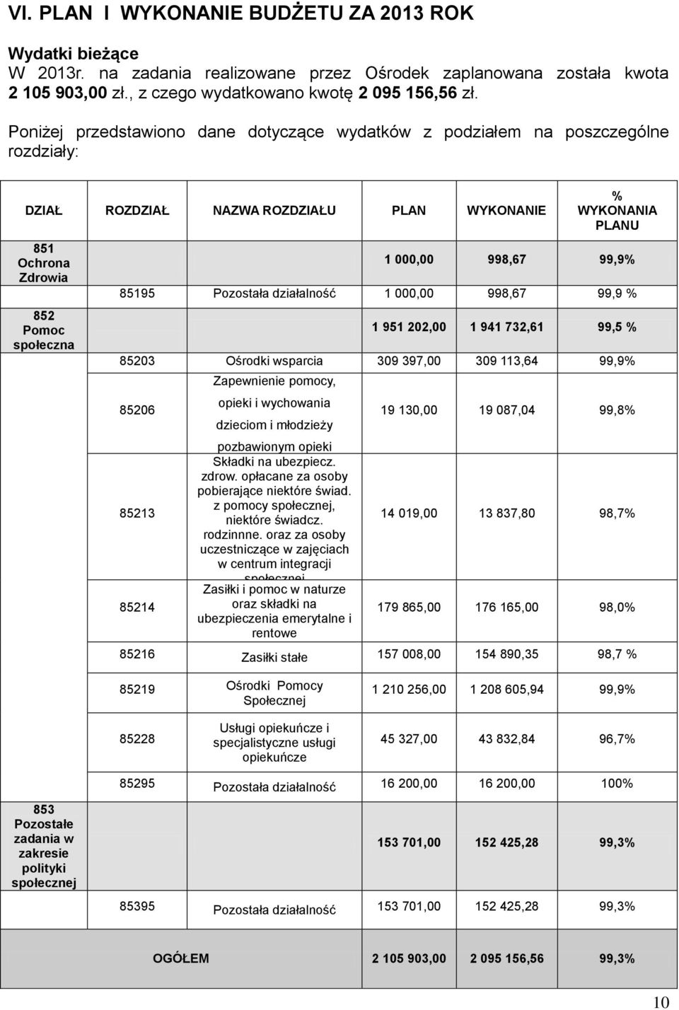 998,67 99,9% 85195 Pozostała działalność 1 000,00 998,67 99,9 % 1 951 202,00 1 941 732,61 99,5 % 85203 Ośrodki wsparcia 309 397,00 309 113,64 99,9% 85206 85213 85214 Zapewnienie pomocy, opieki i