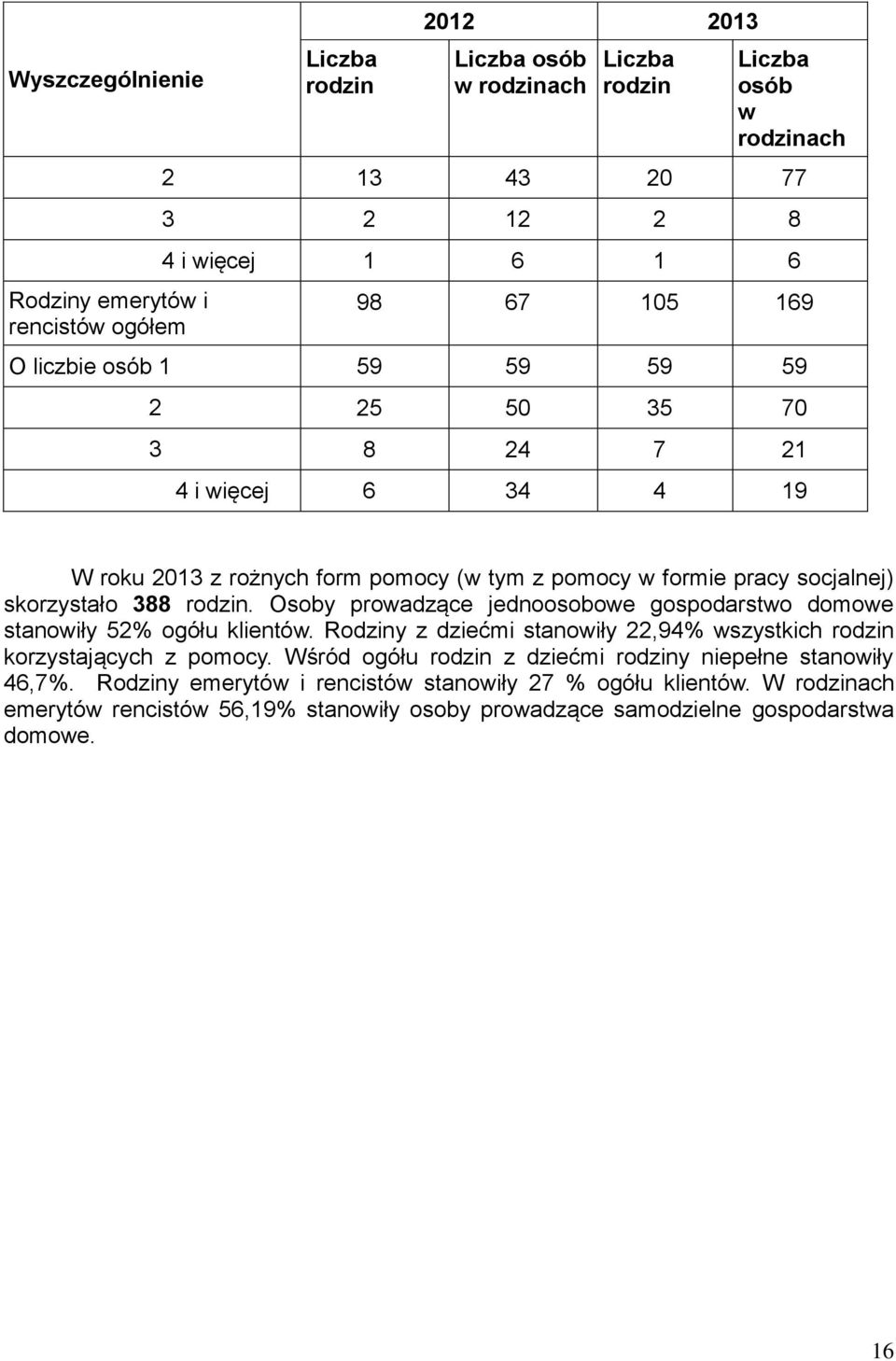 Osoby prowadzące jednoosobowe gospodarstwo domowe stanowiły 52% ogółu klientów. Rodziny z dziećmi stanowiły 22,94% wszystkich rodzin korzystających z pomocy.