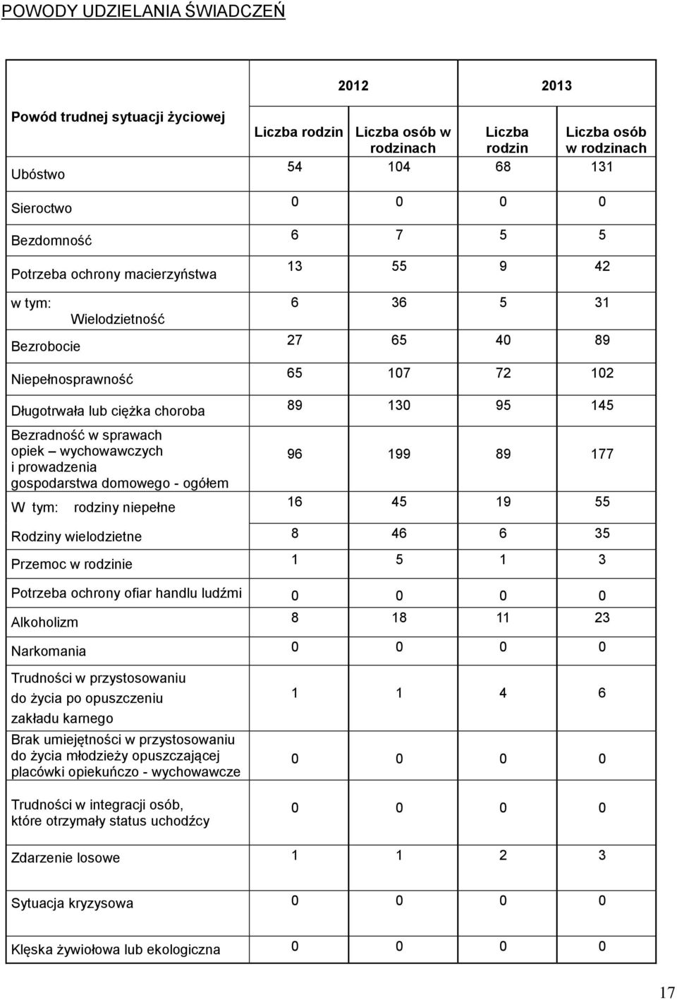 domowego - ogółem W tym: rodziny niepełne 6 36 5 31 27 65 40 89 65 107 72 102 89 130 95 145 96 199 89 177 16 45 19 55 Rodziny wielodzietne 8 46 6 35 Przemoc w rodzinie 1 5 1 3 Potrzeba ochrony ofiar