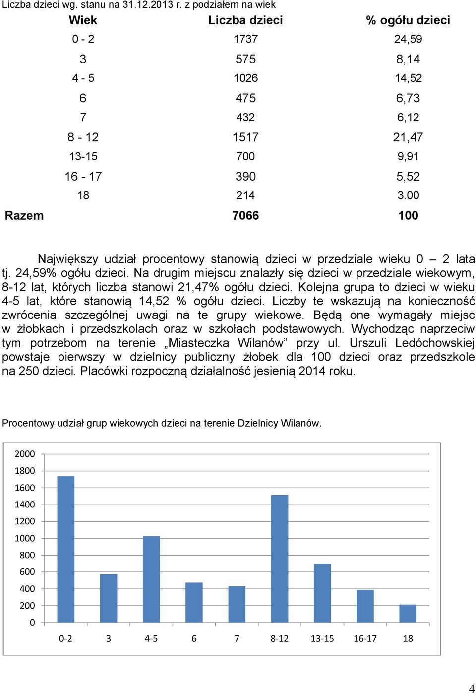 00 Razem 7066 100 Największy udział procentowy stanowią dzieci w przedziale wieku 0 2 lata tj. 24,59% ogółu dzieci.