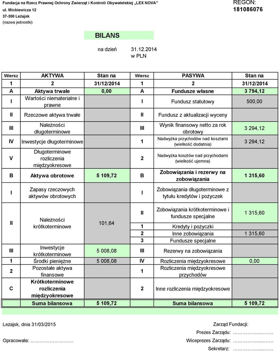 niematerialne i prawne Fundusz statutowy 500,00 Rzeczowe aktywa trwałe Fundusz z aktualizacji wyceny Należności długoterminowe V nwestycje długoterminowe 1 V Długoterminowe rozliczenia międzyokresowe