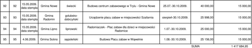 25 998,00 15 000,00 94 94 Lipno lipnowski Radomiaczek - Plac zabaw dla dzieci w miejscowości Radomice 1.07.-30.