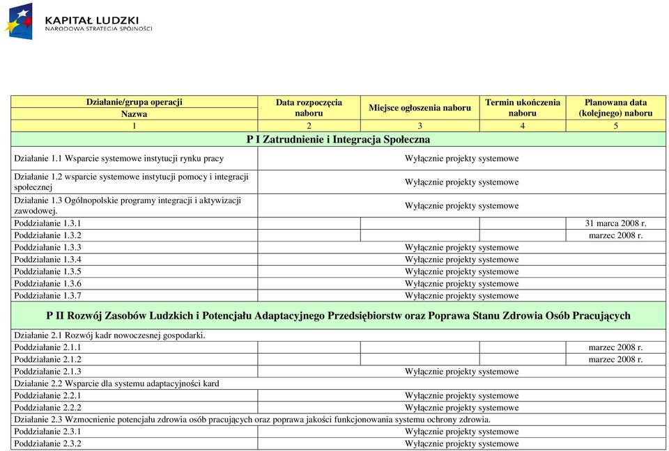 3 Ogólnopolskie programy integracji i aktywizacji zawodowej. Poddziałanie 1.3.1 31 marca 2008 r. Poddziałanie 1.3.2 Poddziałanie 1.3.3 Poddziałanie 1.3.4 Poddziałanie 1.3.5 Poddziałanie 1.3.6 Poddziałanie 1.