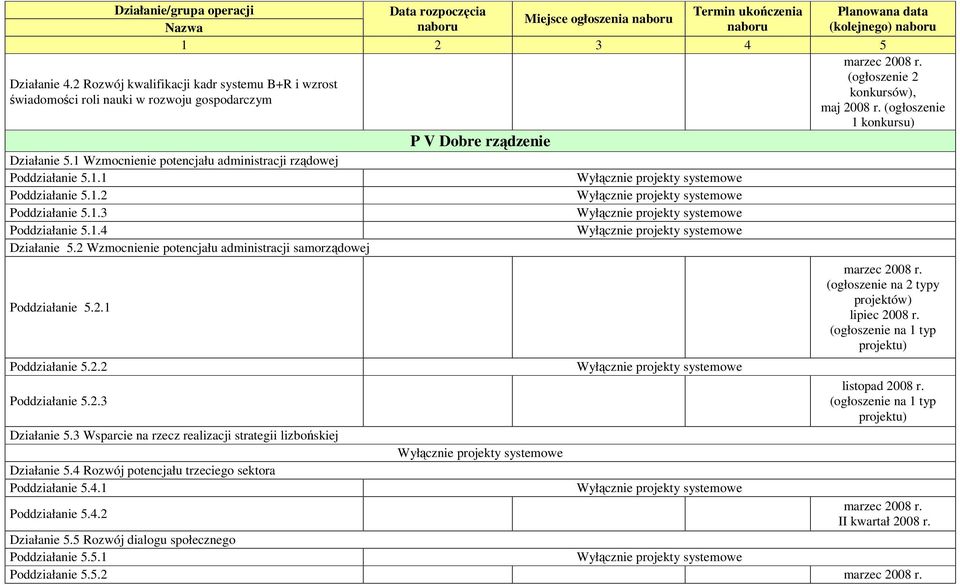 2 Wzmocnienie potencjału administracji samorządowej Poddziałanie 5.2.1 Poddziałanie 5.2.2 (ogłoszenie na 2 typy projektów) lipiec 2008 r. (ogłoszenie na 1 typ projektu) listopad 2008 r.