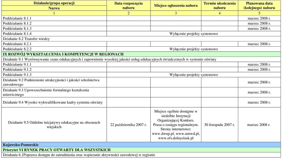 2 Podniesienie atrakcyjności i jakości szkolnictwa zawodowego Działanie 9.3 Upowszechnienie formalnego kształcenia ustawicznego Działanie 9.4 Wysoko wykwalifikowane kadry systemu oświaty Działanie 9.