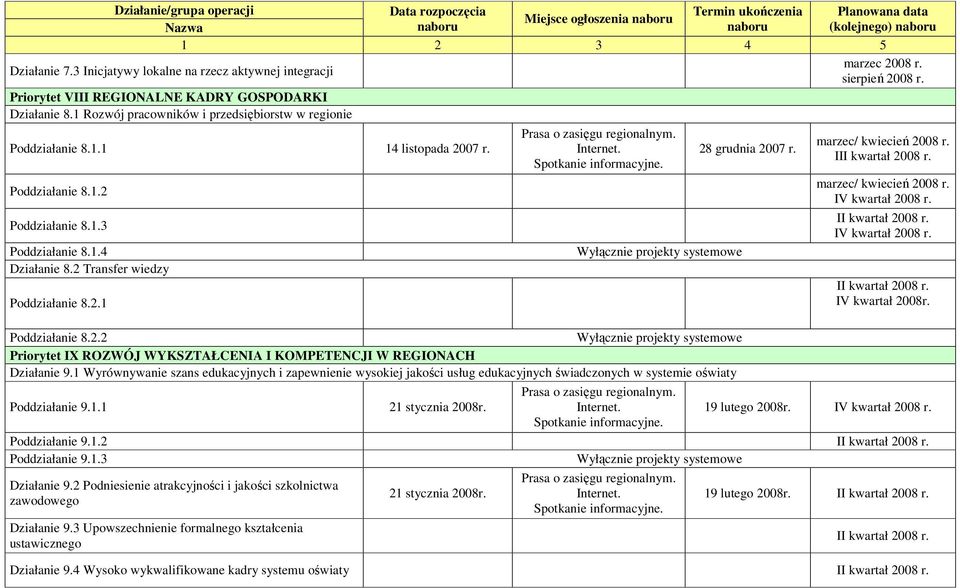 Spotkanie informacyjne. Poddziałanie 8.2.2 Priorytet IX ROZWÓJ WYKSZTAŁCENIA I KOMPETENCJI W REGIONACH Działanie 9.