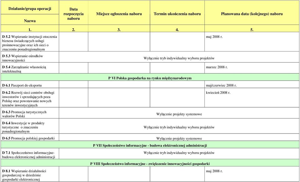 4 Zarządzanie własnością intelektualną maj 2008 r. Wyłącznie tryb indywidualny wyboru projektów P VI Polska gospodarka na rynku międzynarodowym D 6.