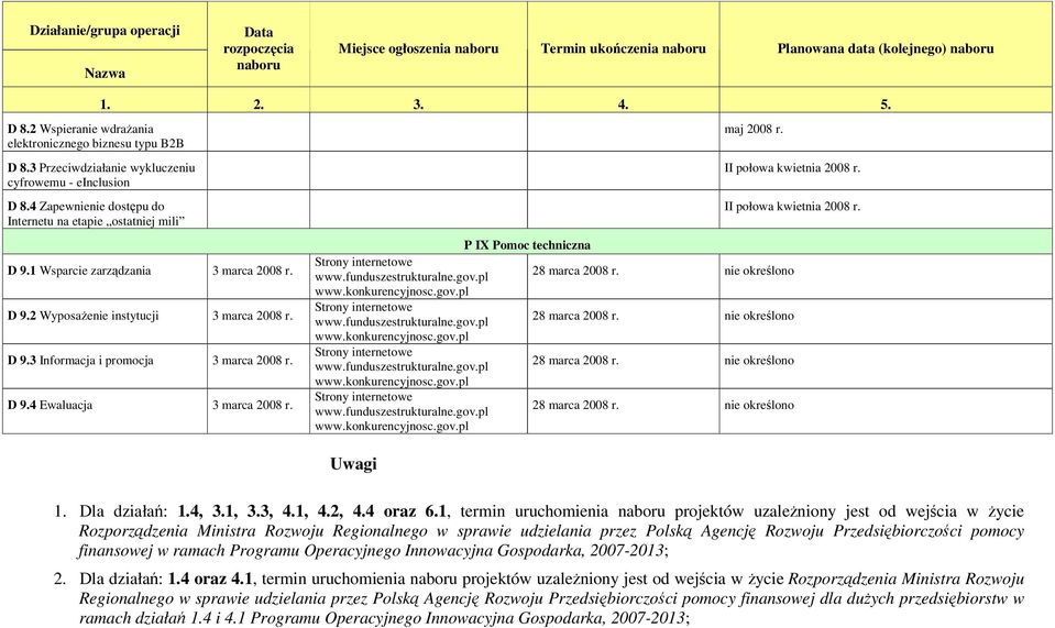 maj 2008 r. II połowa kwietnia 2008 r. II połowa kwietnia 2008 r. P IX Pomoc techniczna Strony internetowe www.funduszestrukturalne.gov.pl 28 marca 2008 r. nie określono www.konkurencyjnosc.gov.pl Strony internetowe www.