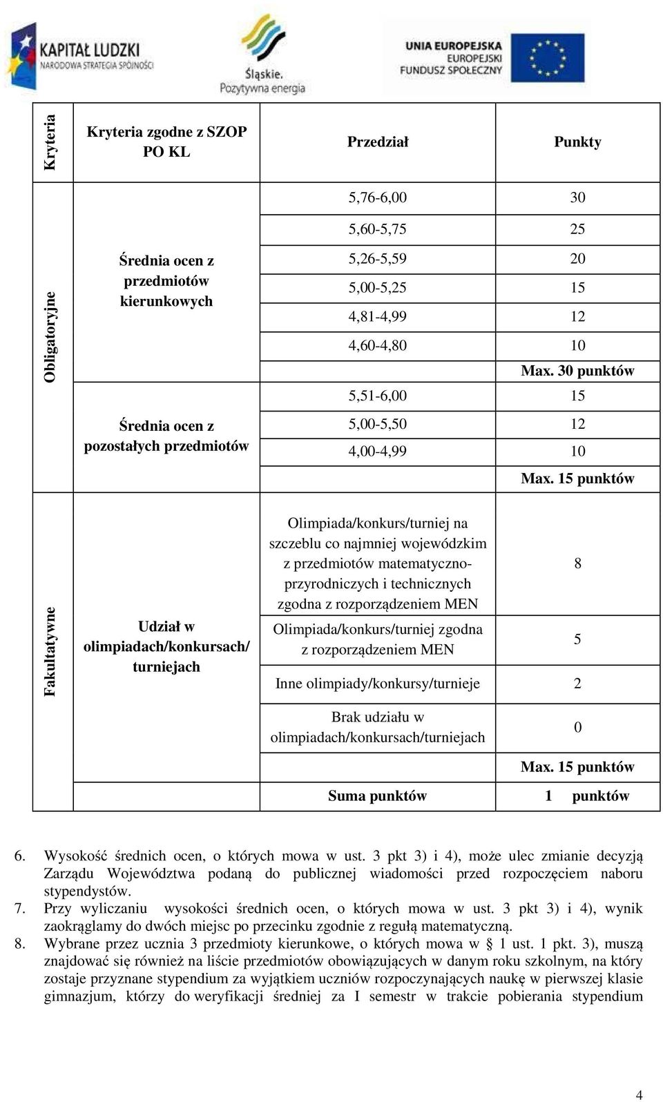 15 punktów Fakultatywne Udział w olimpiadach/konkursach/ turniejach Olimpiada/konkurs/turniej na szczeblu co najmniej wojewódzkim z przedmiotów matematycznoprzyrodniczych i technicznych zgodna z