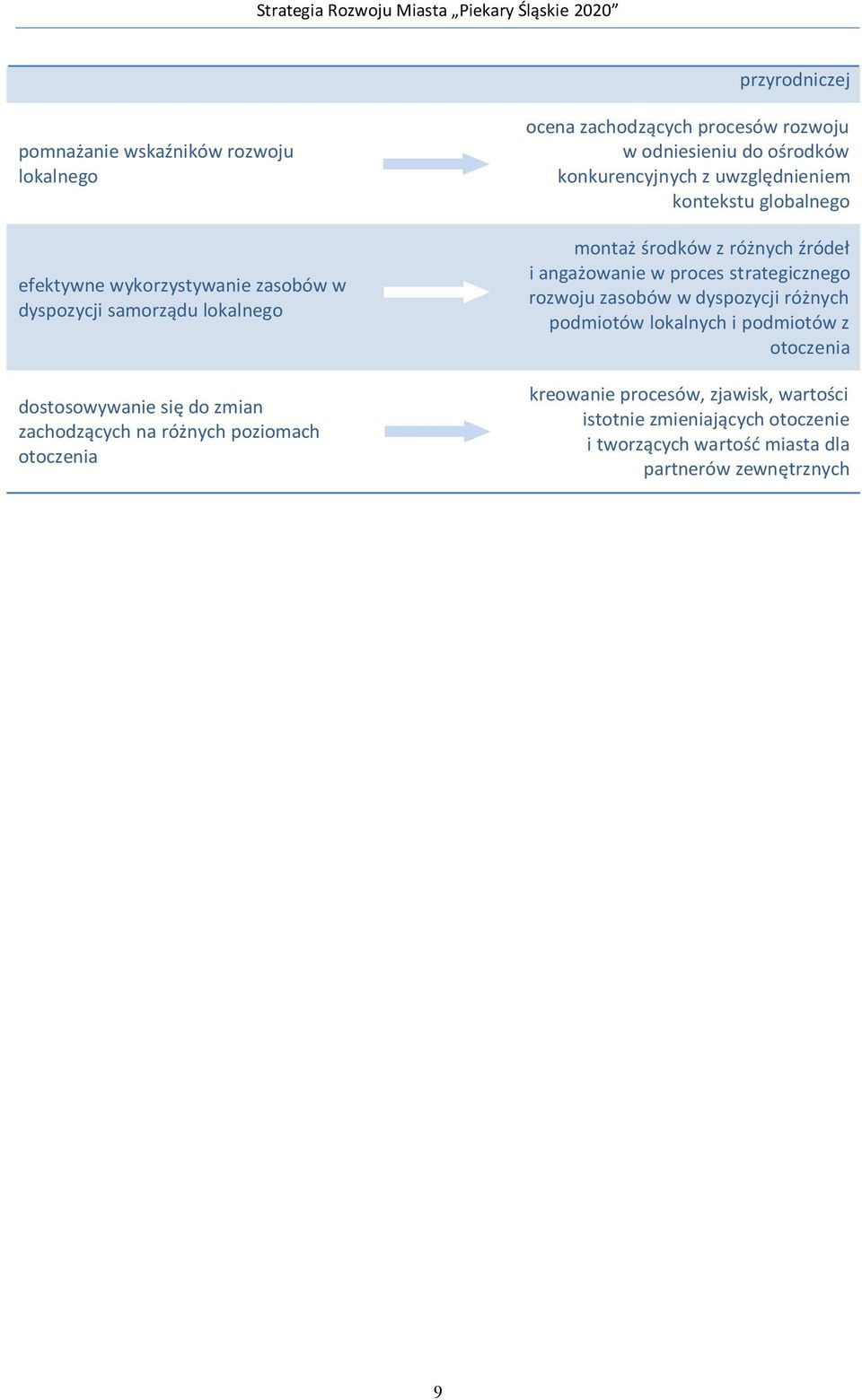 kontekstu globalnego montaż środków z różnych źródeł i angażowanie w proces strategicznego rozwoju zasobów w dyspozycji różnych podmiotów