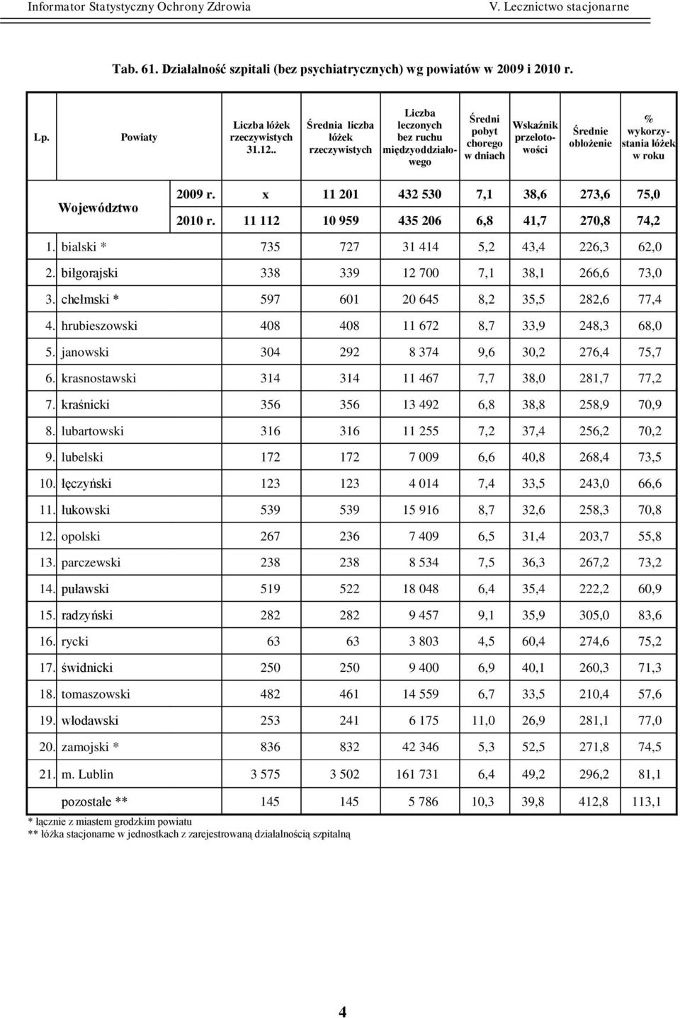 r. x 11 201 432 530 7,1 38,6 273,6 75,0 2010 r. 11 112 10 959 435 206 6,8 41,7 270,8 74,2 1. bialski * 735 727 31 414 5,2 43,4 226,3 62,0 2. biłgorajski 338 339 12 700 7,1 38,1 266,6 73,0 3.