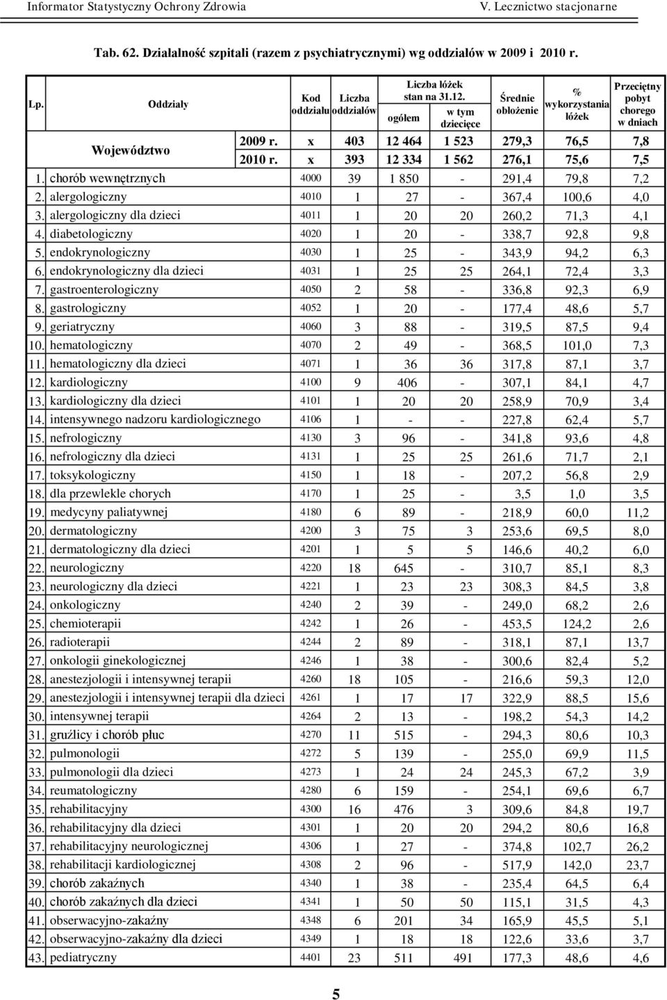 chorób wewnętrznych 4000 39 1 850-291,4 79,8 7,2 2. alergologiczny 4010 1 27-367,4 100,6 4,0 3. alergologiczny dla dzieci 4011 1 20 20 260,2 71,3 4,1 4. diabetologiczny 4020 1 20-338,7 92,8 9,8 5.