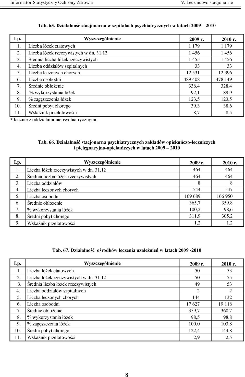 Średnie obłożenie 336,4 328,4 8. % wykorzystania łóżek 92,1 89,9 9. % zagęszczenia łóżek 123,5 123,5 10. Średni pobyt chorego 39,3 38,6 11.