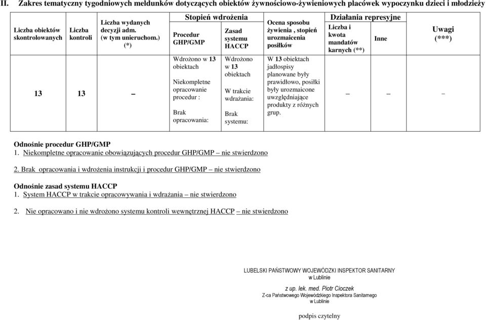 ) (*) Stopień wdroŝenia Procedur GHP/GMP Zasad systemu HACCP Ocena sposobu Ŝywienia, stopień urozmaicenia posiłków Działania represyjne Liczba i kwota mandatów karnych (**) Inne Uwagi (***) 13 13