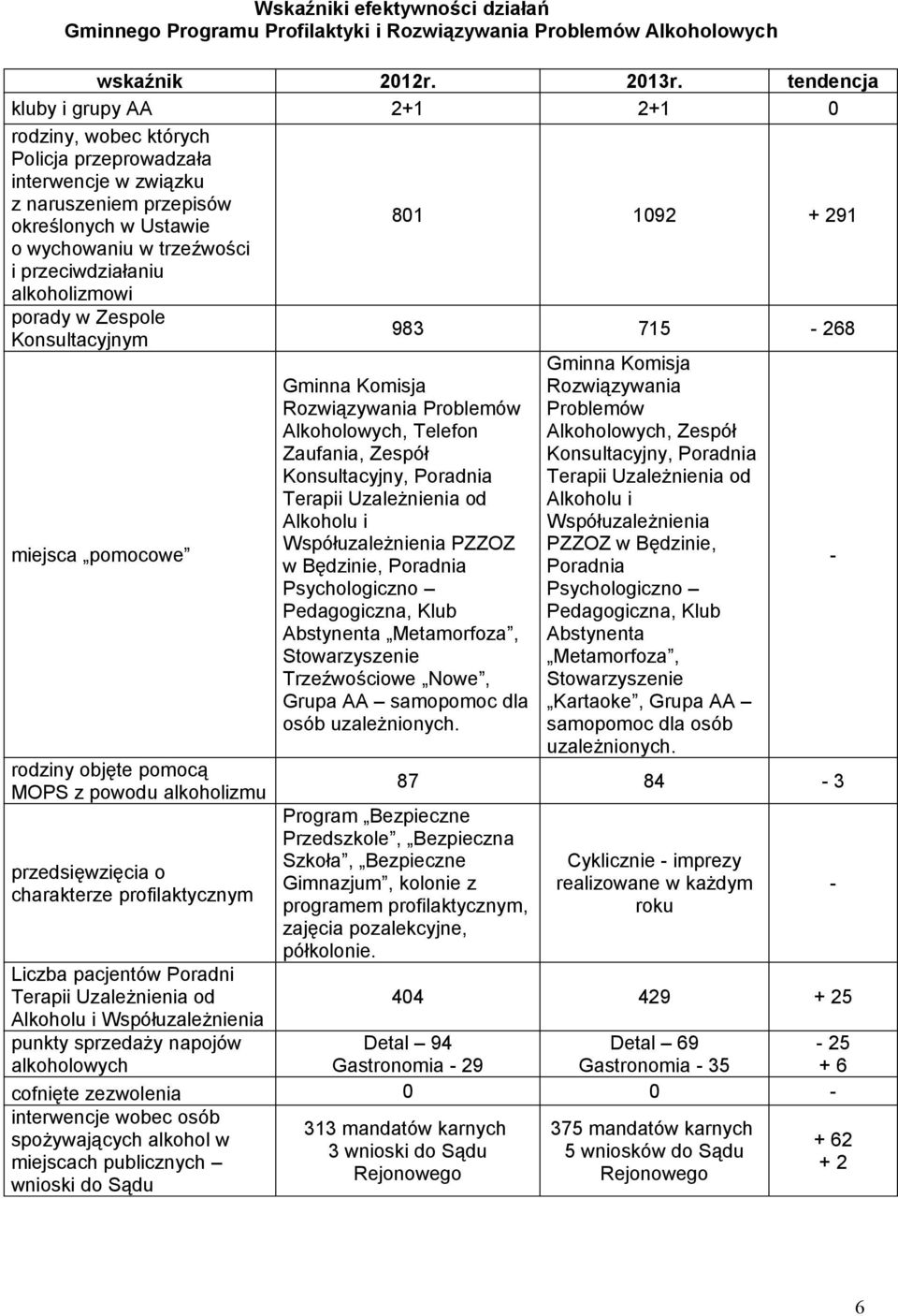 1092 + 291 alkoholizmowi porady w Zespole Konsultacyjnym miejsca pomocowe rodziny objęte pomocą MOPS z powodu alkoholizmu przedsięwzięcia o charakterze profilaktycznym Liczba pacjentów Poradni