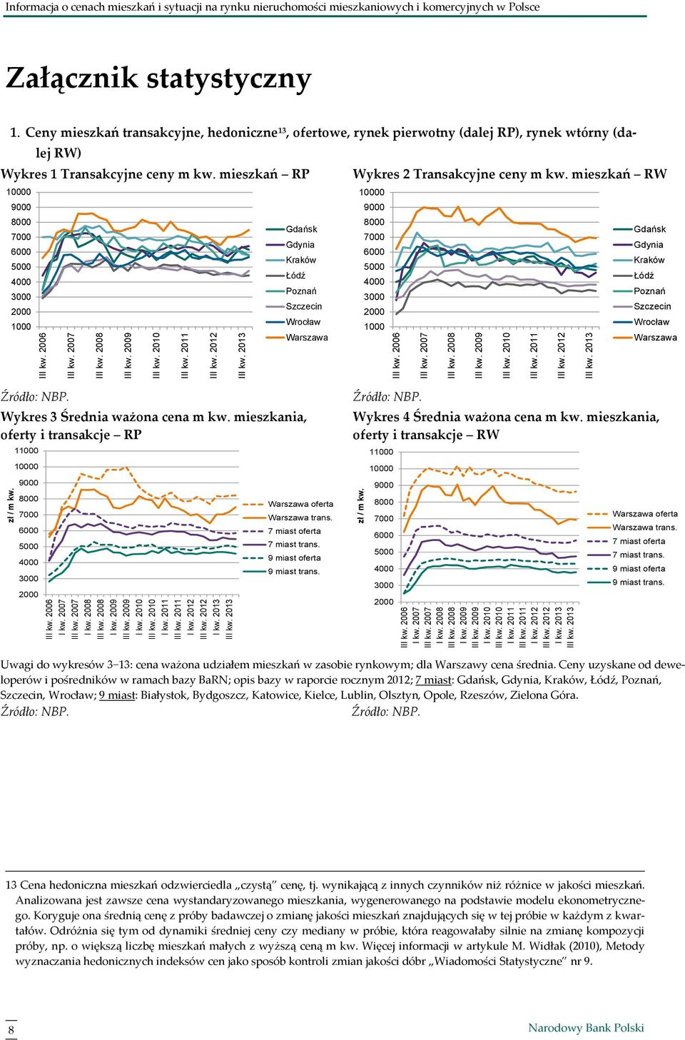 Ceny mieszkań transakcyjne, hedoniczne 13, ofertowe, rynek pierwotny (dalej RP), rynek wtórny (dalej RW) Wykres 1 Transakcyjne ceny m kw. mieszkań RP Wykres 2 Transakcyjne ceny m kw.