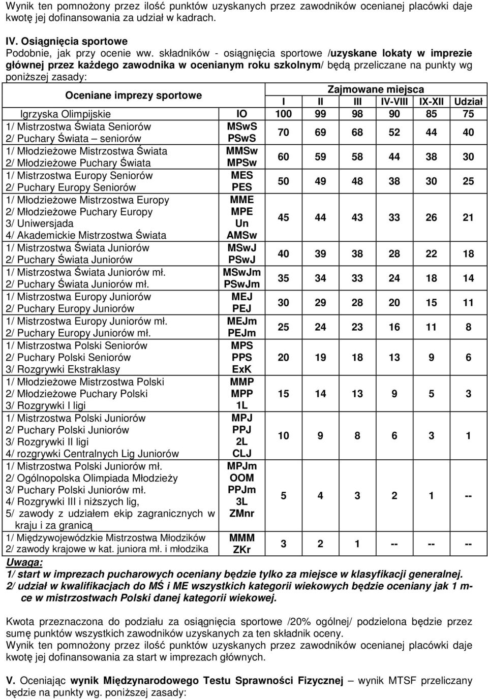 Zajmowane miejsca I II III IV-VIII IX-XII Udział Igrzyska Olimpijskie IO 100 99 98 90 85 75 1/ Mistrzostwa Świata Seniorów MSwS 2/ Puchary Świata seniorów PSwS 70 69 68 52 44 40 1/ Młodzieżowe