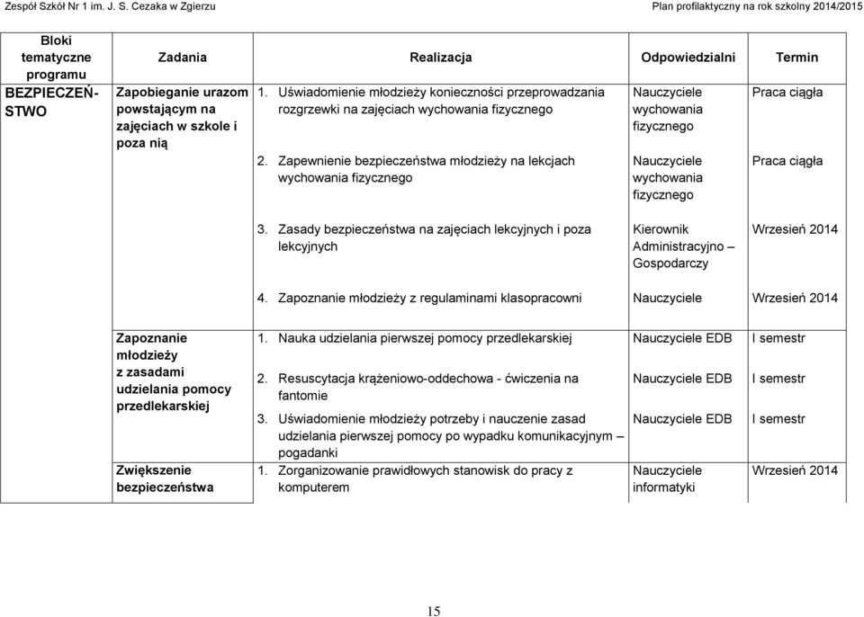 Zapoznanie młodzieży z regulaminami klasopracowni Wrzesień 2014 Zapoznanie młodzieży z zasadami udzielania pomocy przedlekarskiej Zwiększenie bezpieczeństwa 1.