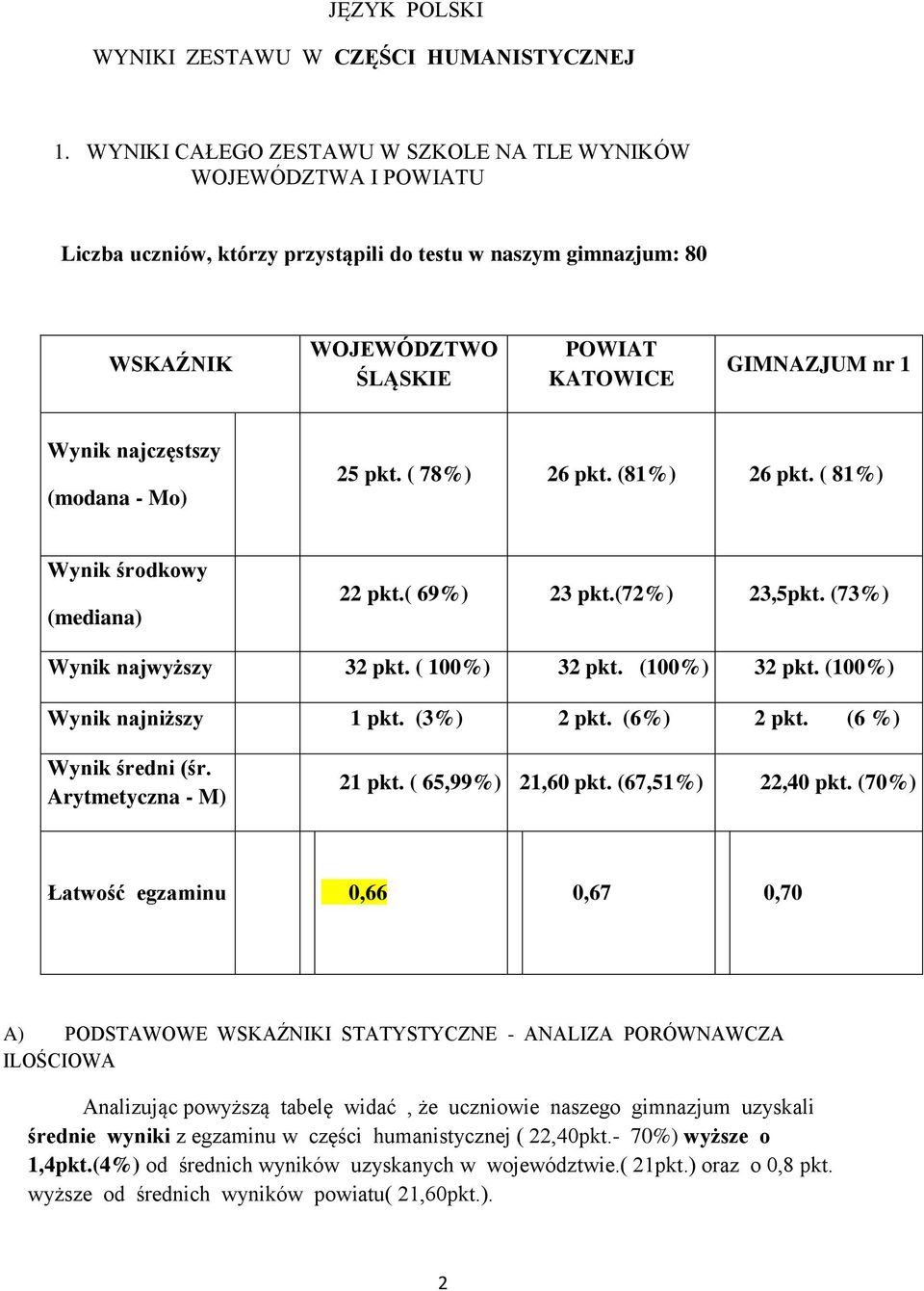 Wynik najczęstszy (modana - Mo) 25 pkt. ( 78%) 26 pkt. (81%) 26 pkt. ( 81%) Wynik środkowy (mediana) 22 pkt.( 69%) 23 pkt.(72%) 23,5pkt. (73%) Wynik najwyższy 32 pkt. ( 100%) 32 pkt. (100%) 32 pkt.