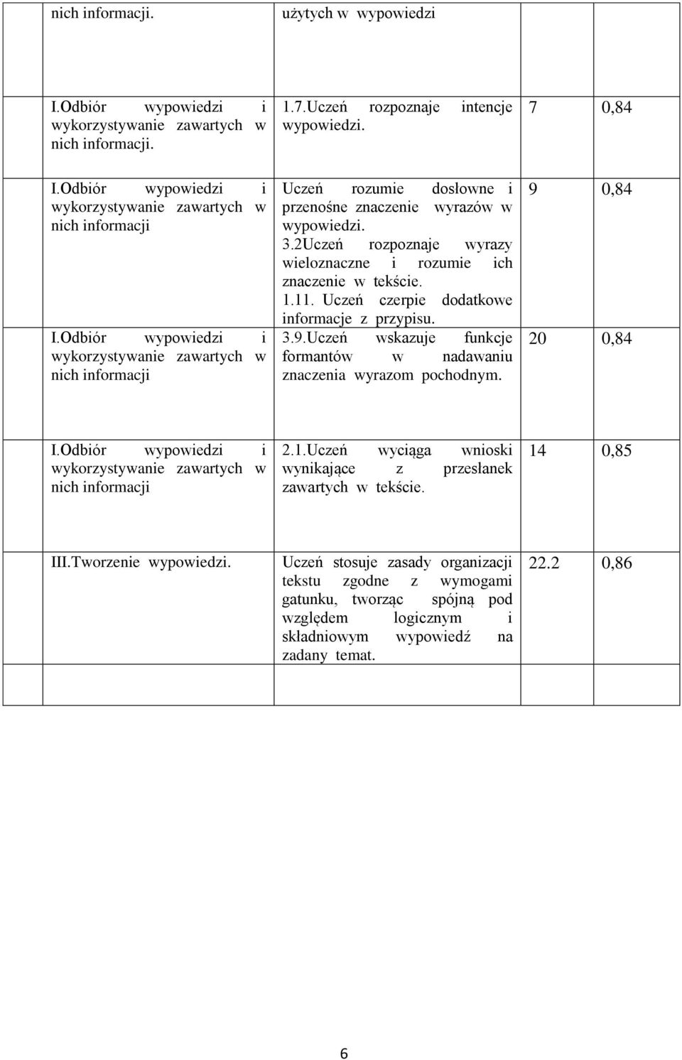 Uczeń wskazuje funkcje formantów w nadawaniu znaczenia wyrazom pochodnym. 9 0,84 20 0,84 2.1.