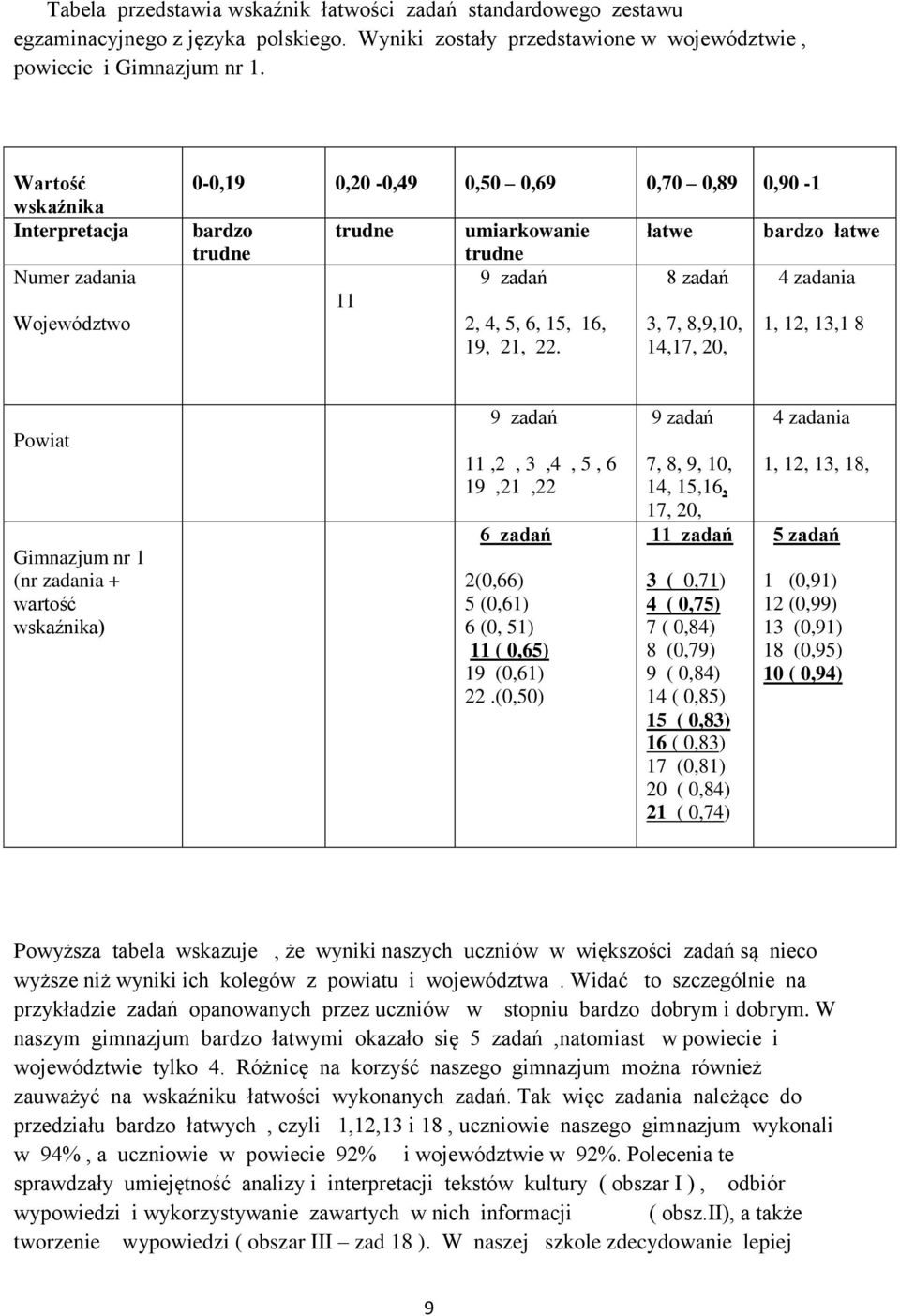 łatwe 8 zadań 3, 7, 8,9,10, 14,17, 20, bardzo łatwe 4 zadania 1, 12, 13,1 8 Powiat Gimnazjum nr 1 (nr zadania + wartość wskaźnika) 9 zadań 11,2, 3,4, 5, 6 19,21,22 6 zadań 2(0,66) 5 (0,61) 6 (0, 51)