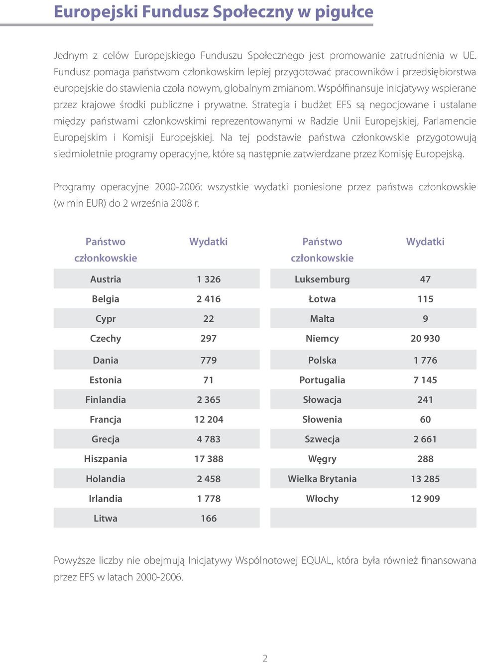 Współfinansuje inicjatywy wspierane przez krajowe środki publiczne i prywatne.